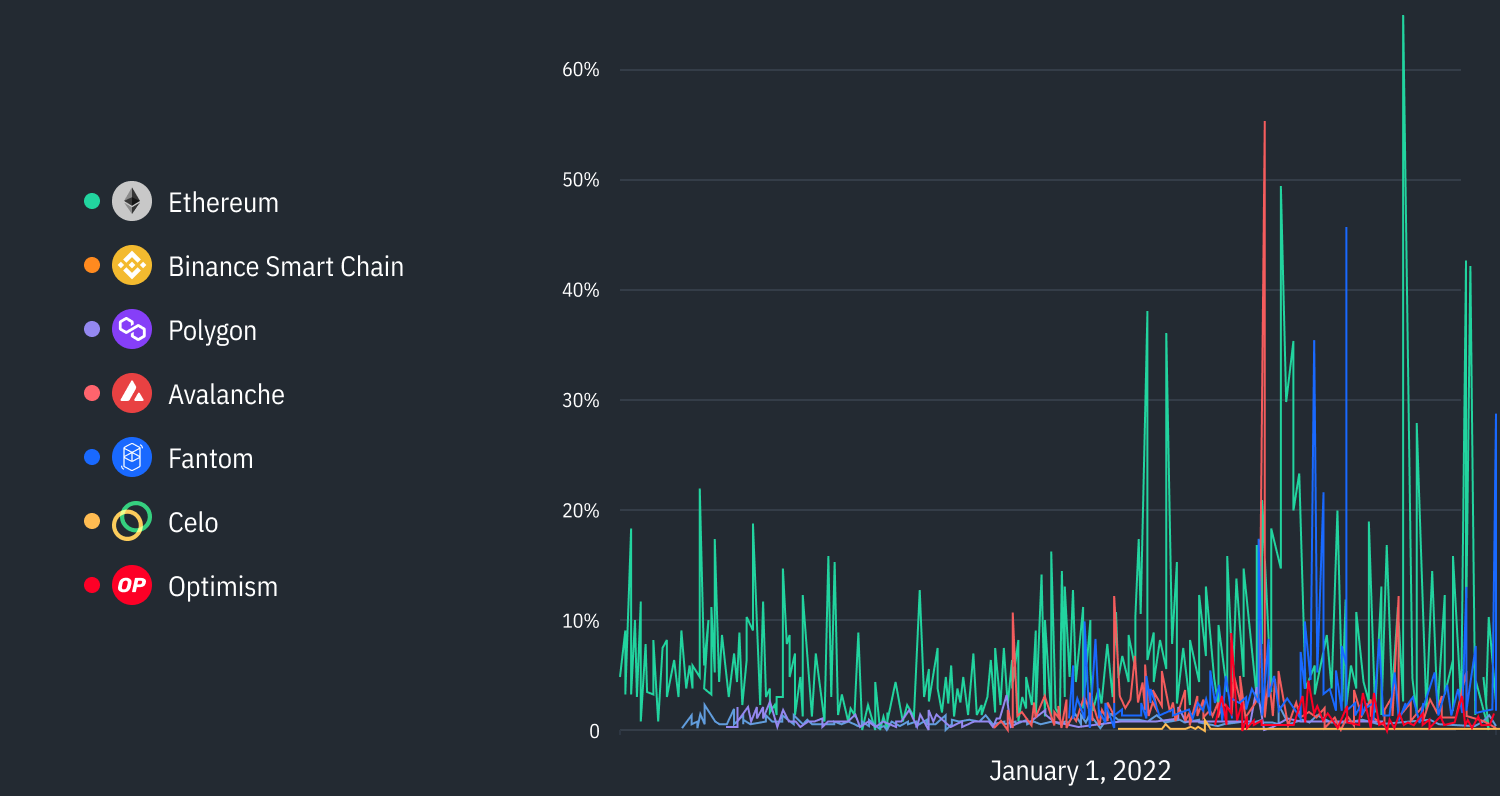 Ethereum Dominance